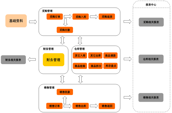 亳州進(jìn)銷存軟件